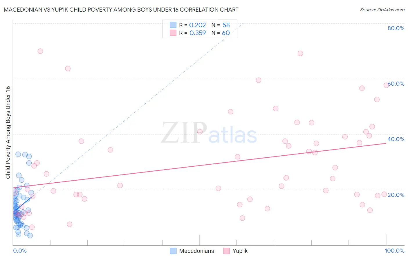 Macedonian vs Yup'ik Child Poverty Among Boys Under 16