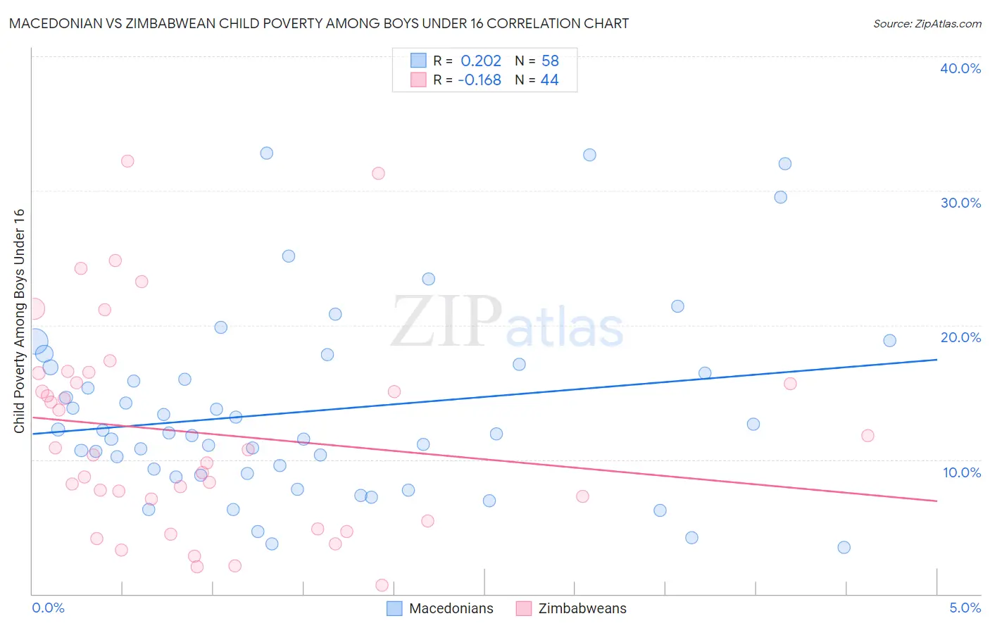 Macedonian vs Zimbabwean Child Poverty Among Boys Under 16