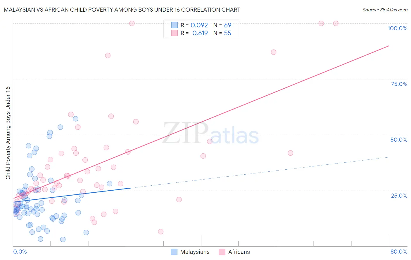Malaysian vs African Child Poverty Among Boys Under 16
