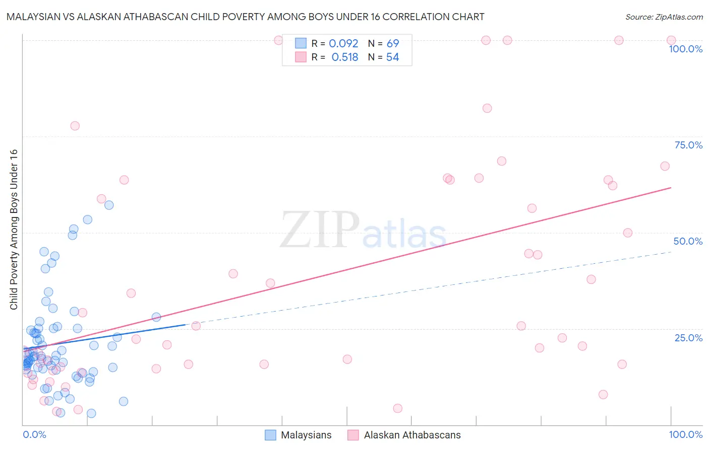 Malaysian vs Alaskan Athabascan Child Poverty Among Boys Under 16