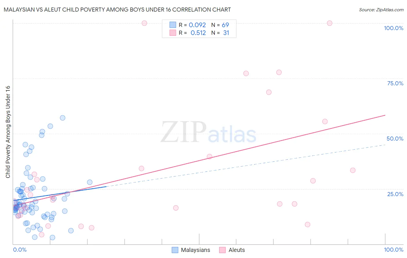 Malaysian vs Aleut Child Poverty Among Boys Under 16