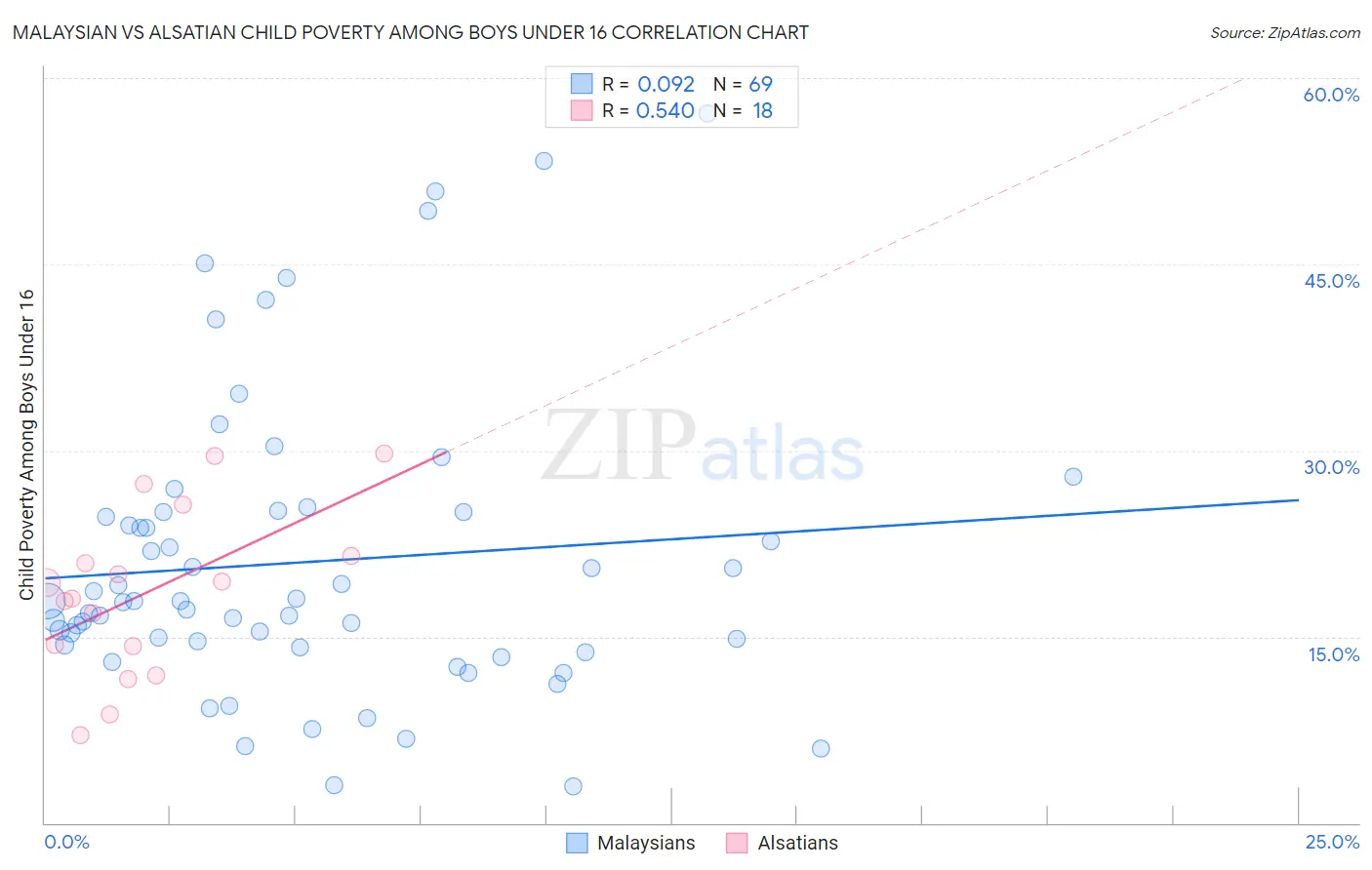 Malaysian vs Alsatian Child Poverty Among Boys Under 16