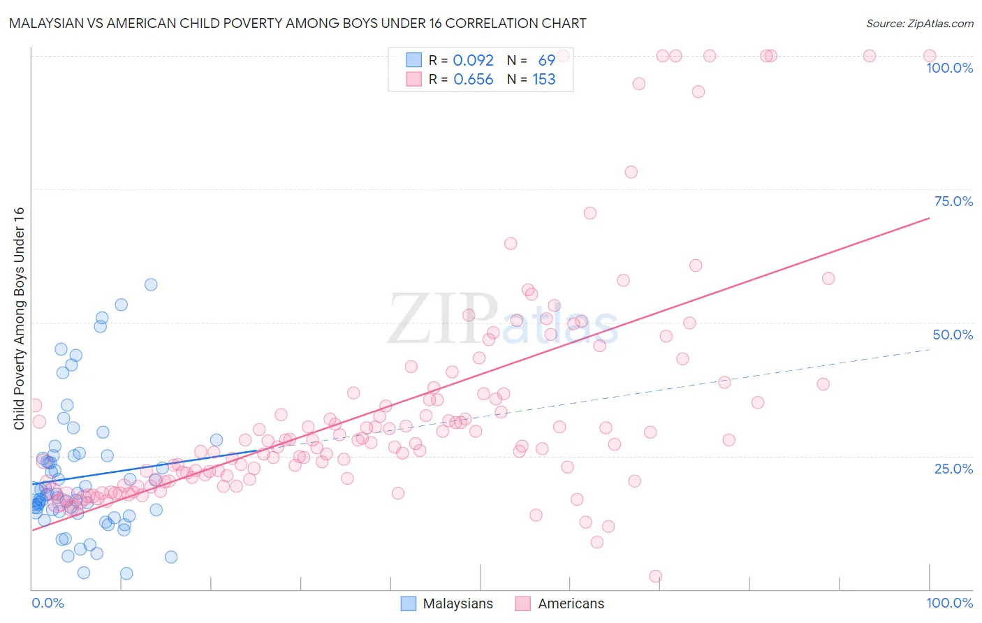 Malaysian vs American Child Poverty Among Boys Under 16