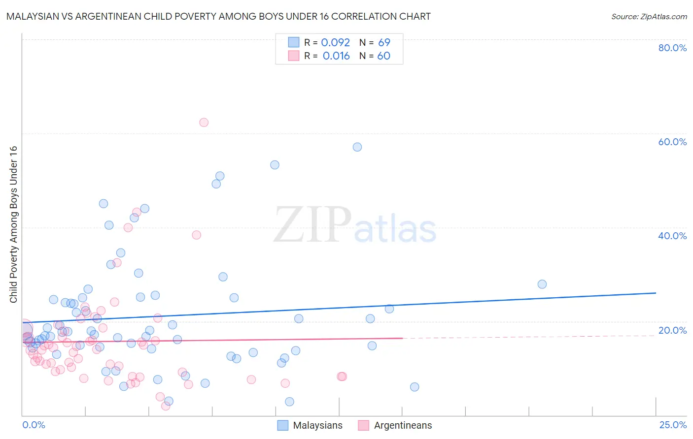 Malaysian vs Argentinean Child Poverty Among Boys Under 16