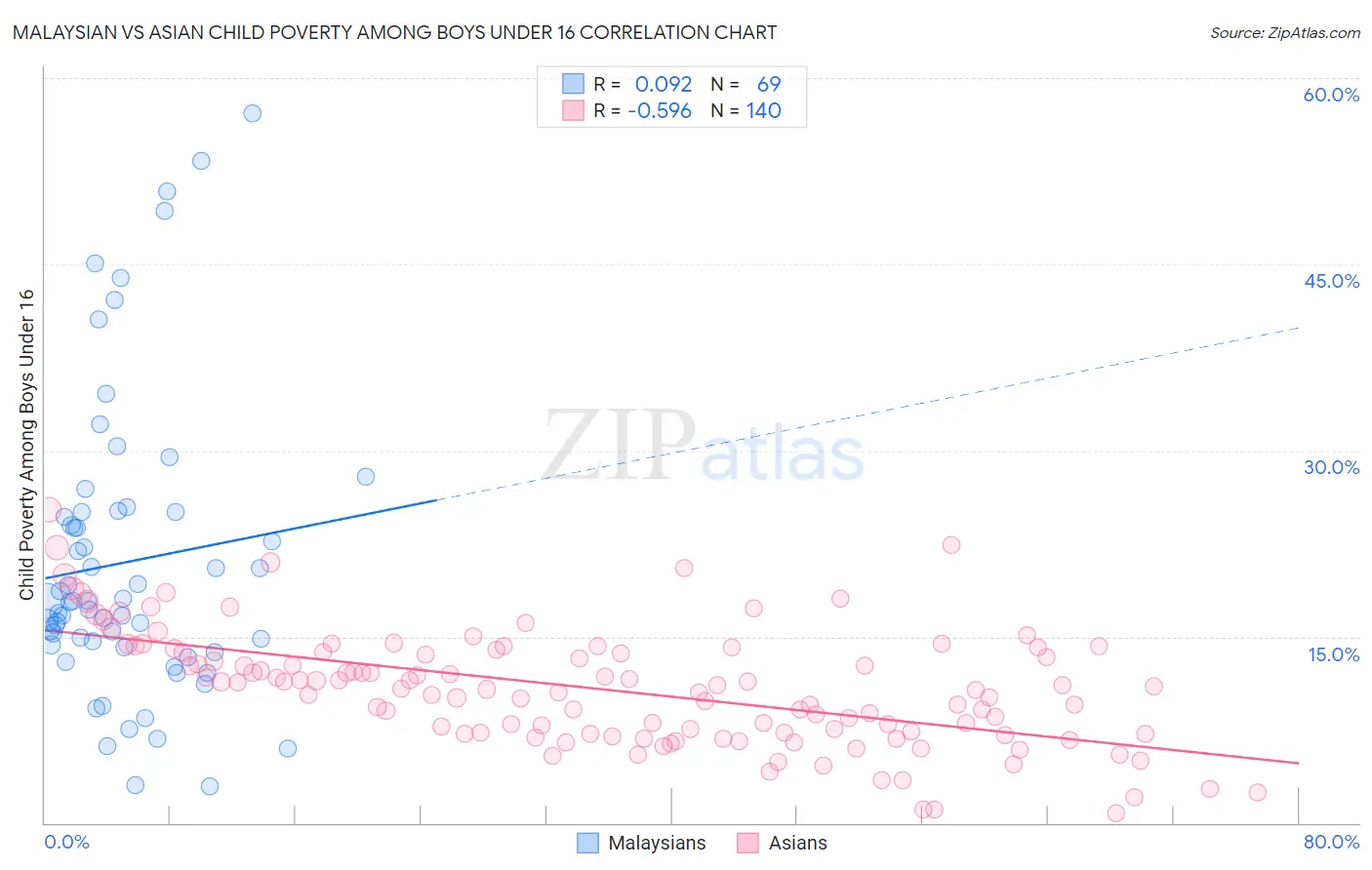 Malaysian vs Asian Child Poverty Among Boys Under 16