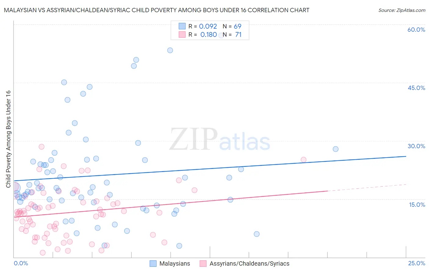 Malaysian vs Assyrian/Chaldean/Syriac Child Poverty Among Boys Under 16