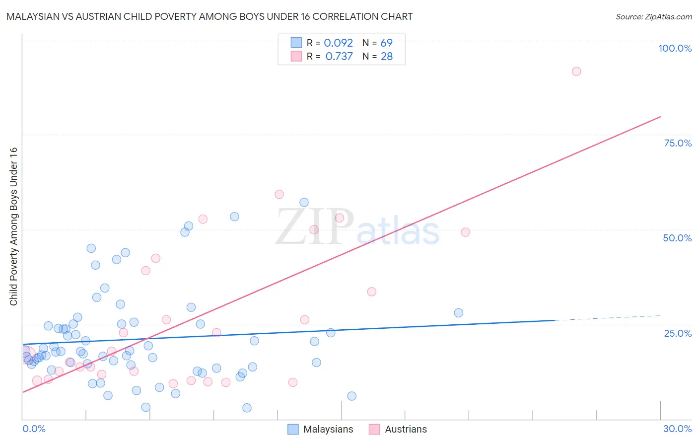 Malaysian vs Austrian Child Poverty Among Boys Under 16