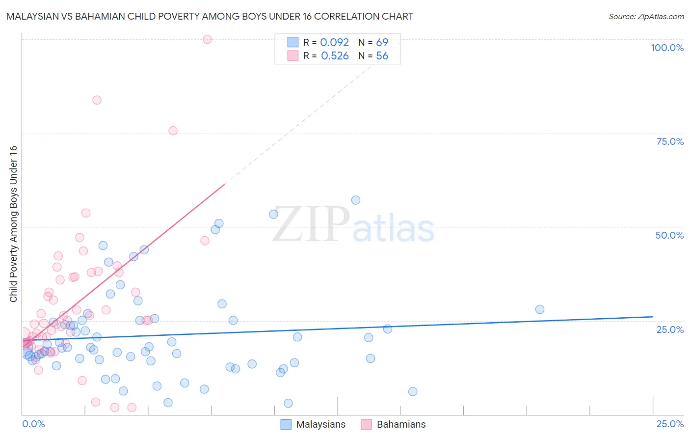 Malaysian vs Bahamian Child Poverty Among Boys Under 16