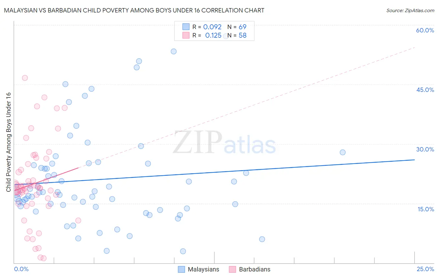 Malaysian vs Barbadian Child Poverty Among Boys Under 16