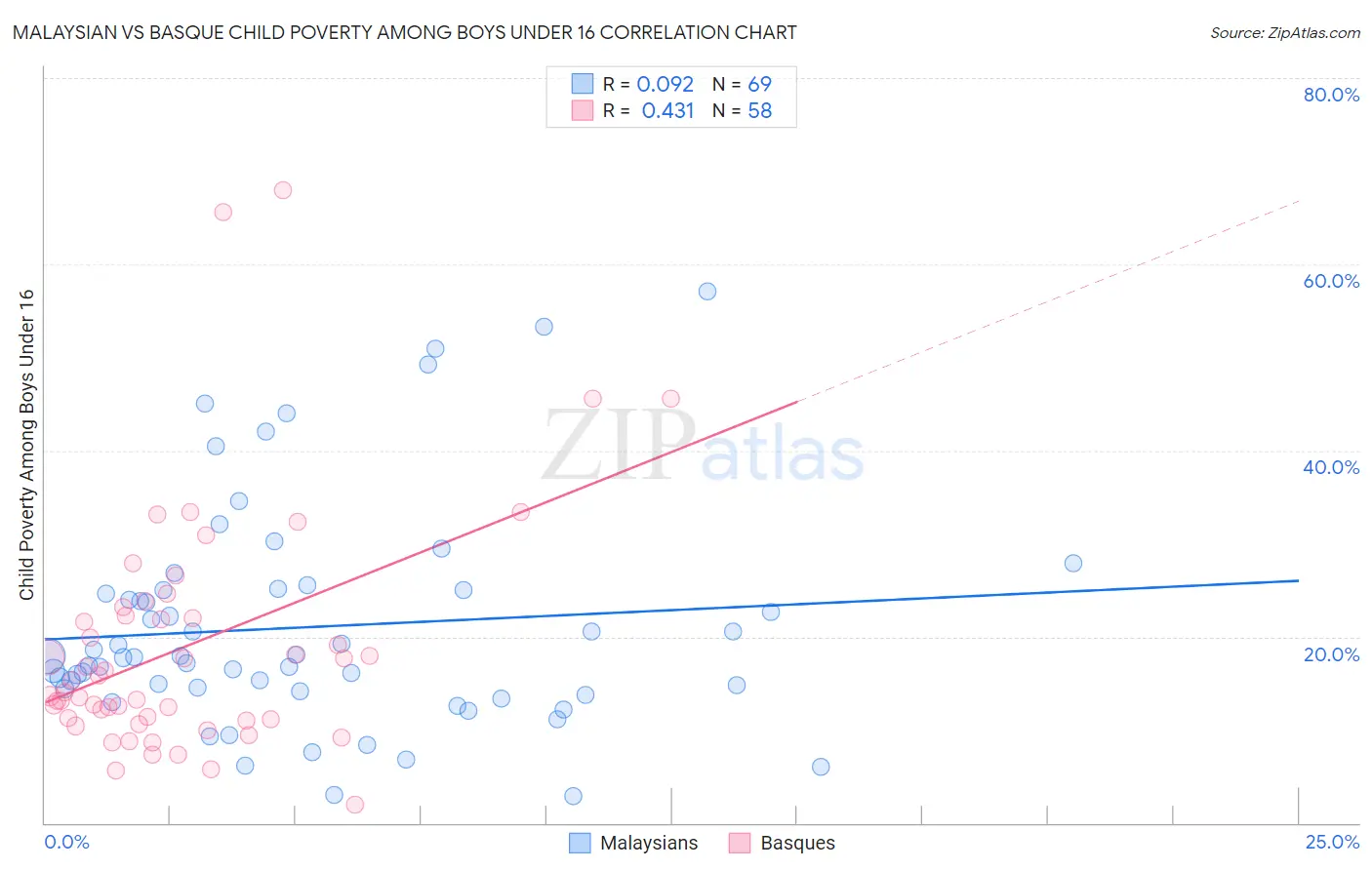 Malaysian vs Basque Child Poverty Among Boys Under 16