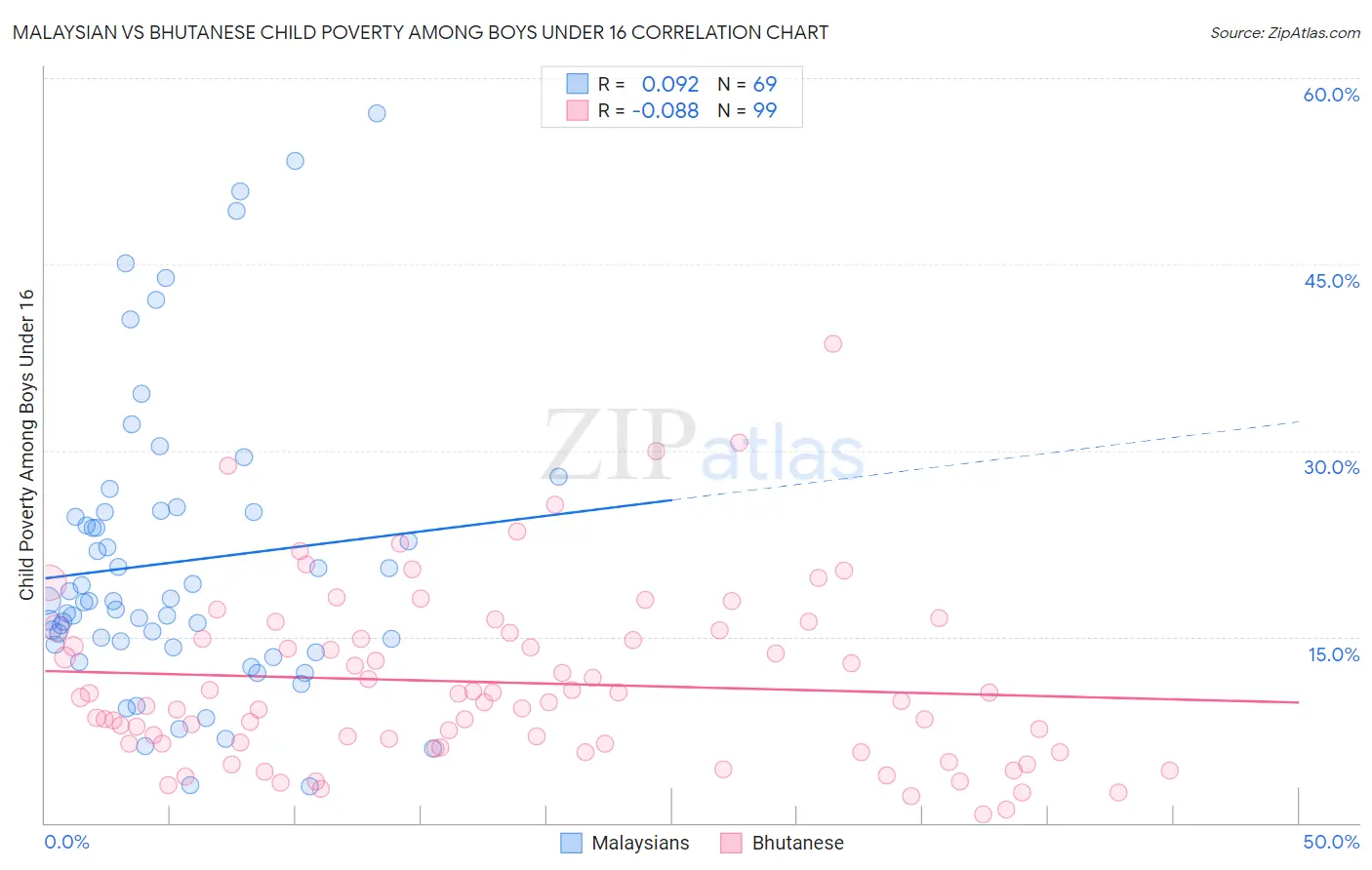 Malaysian vs Bhutanese Child Poverty Among Boys Under 16