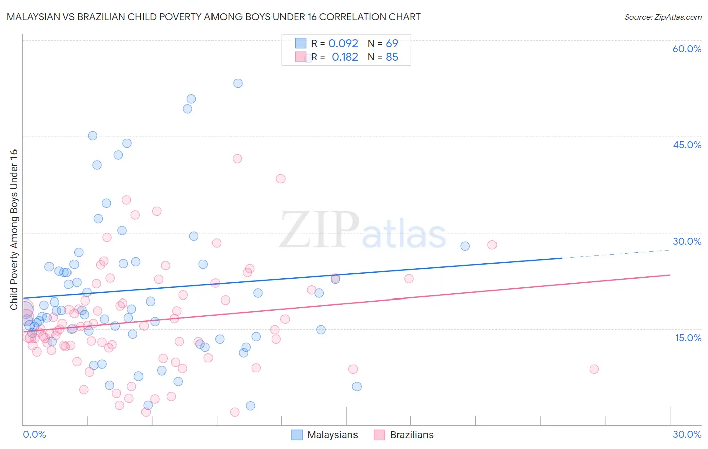 Malaysian vs Brazilian Child Poverty Among Boys Under 16