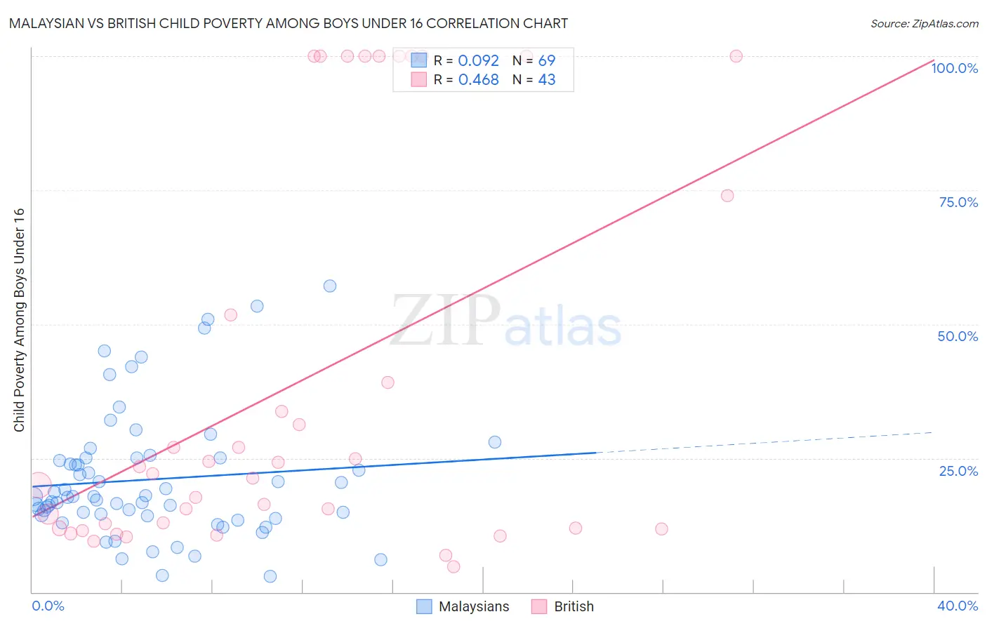 Malaysian vs British Child Poverty Among Boys Under 16