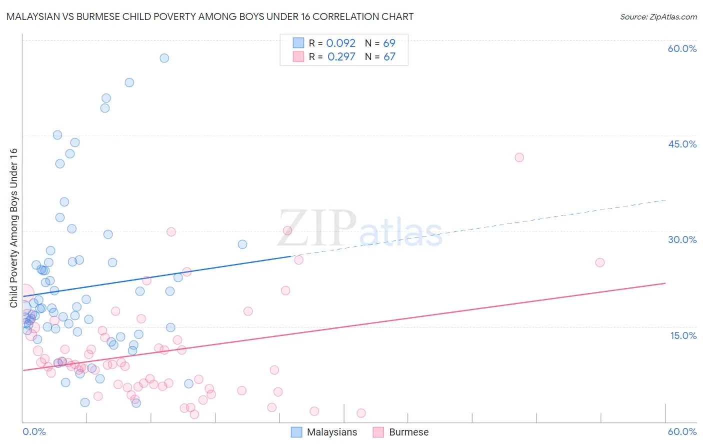 Malaysian vs Burmese Child Poverty Among Boys Under 16