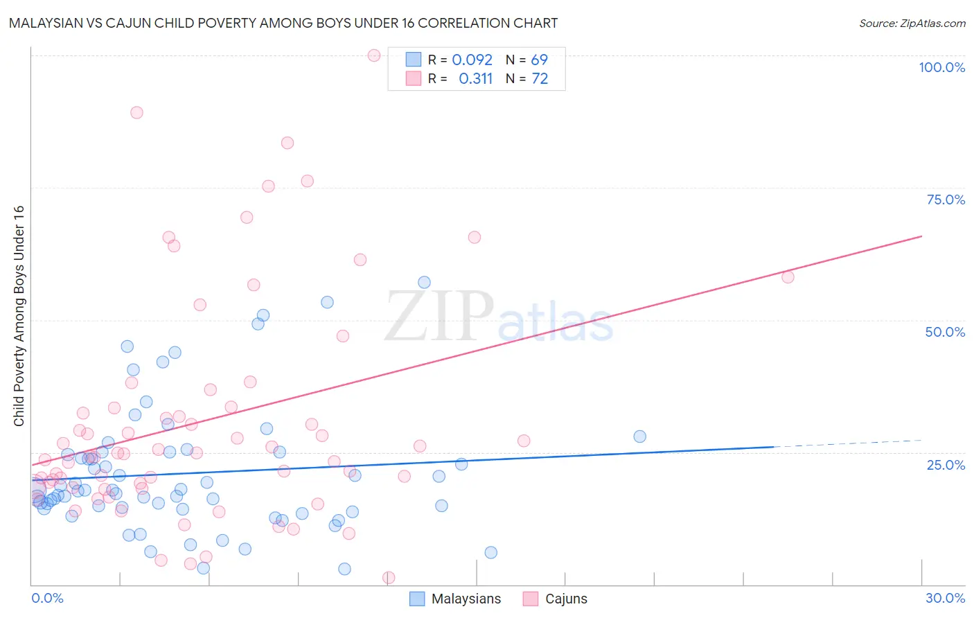 Malaysian vs Cajun Child Poverty Among Boys Under 16
