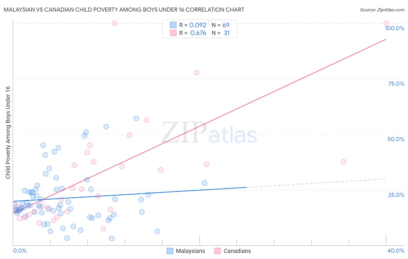 Malaysian vs Canadian Child Poverty Among Boys Under 16