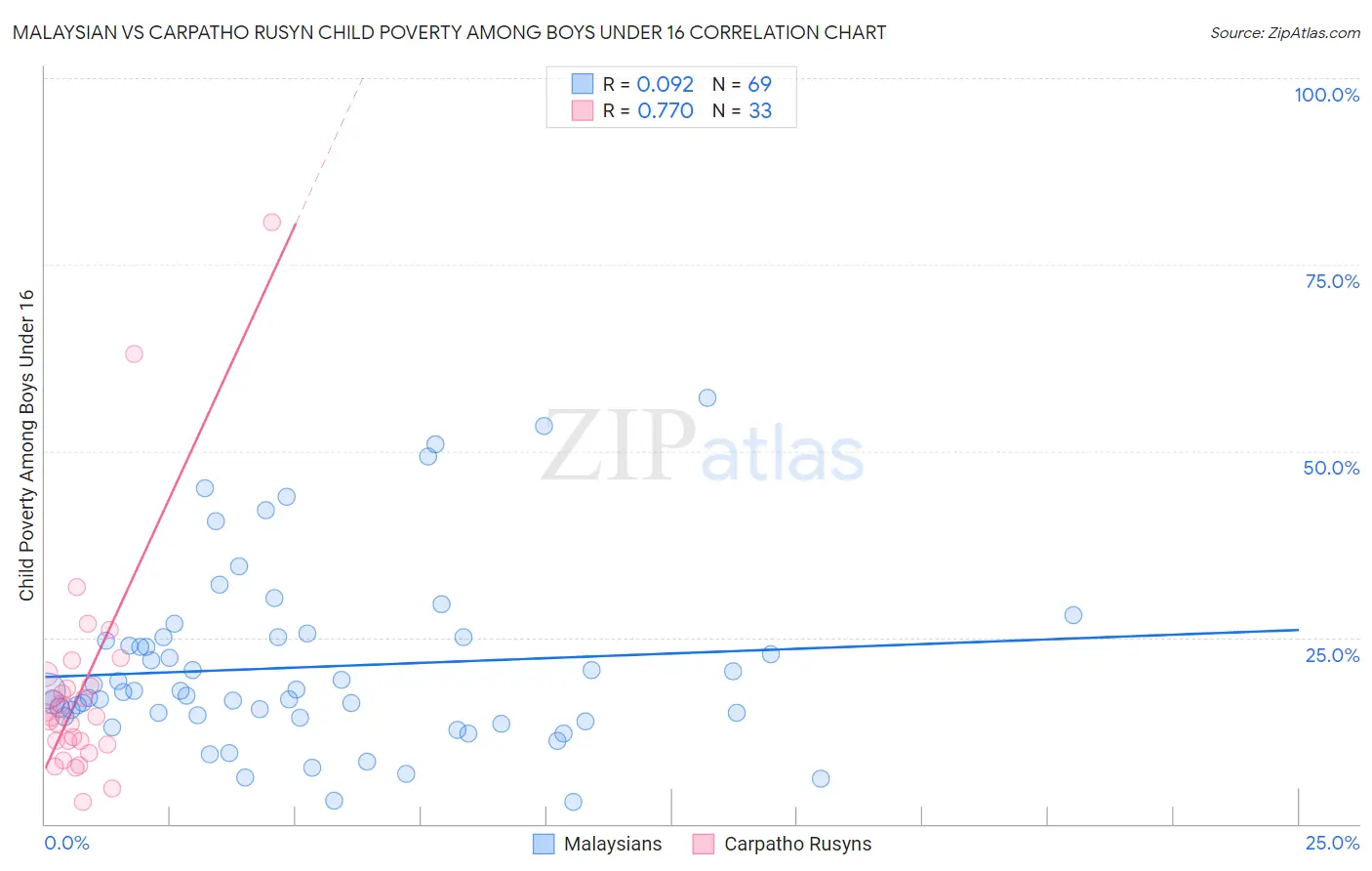 Malaysian vs Carpatho Rusyn Child Poverty Among Boys Under 16