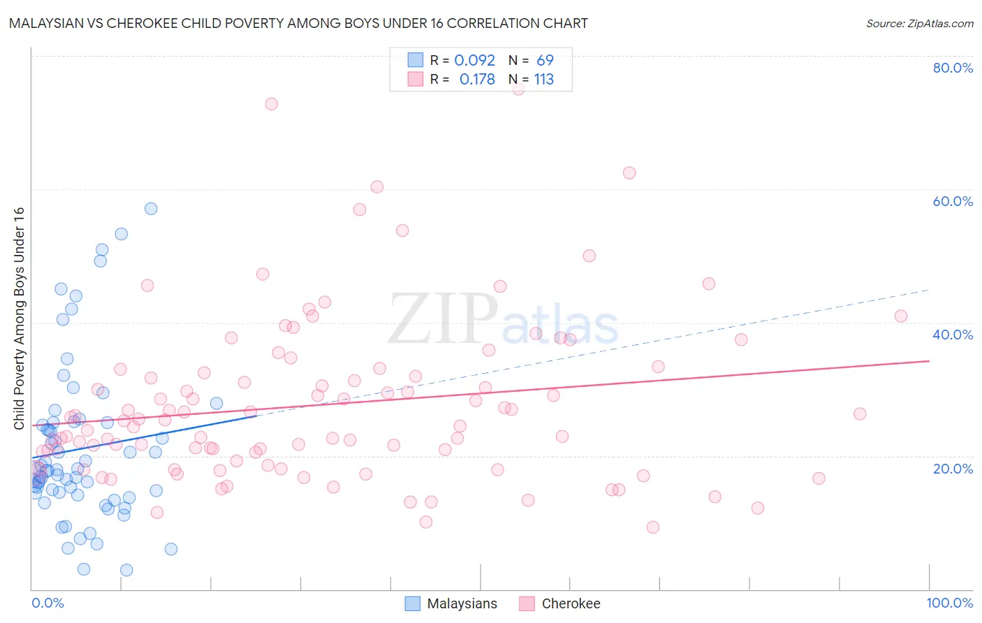 Malaysian vs Cherokee Child Poverty Among Boys Under 16