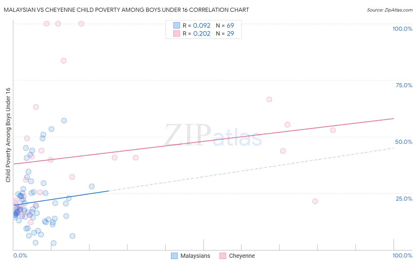 Malaysian vs Cheyenne Child Poverty Among Boys Under 16