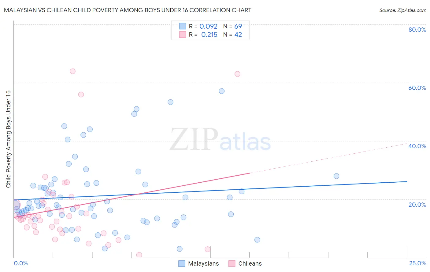 Malaysian vs Chilean Child Poverty Among Boys Under 16