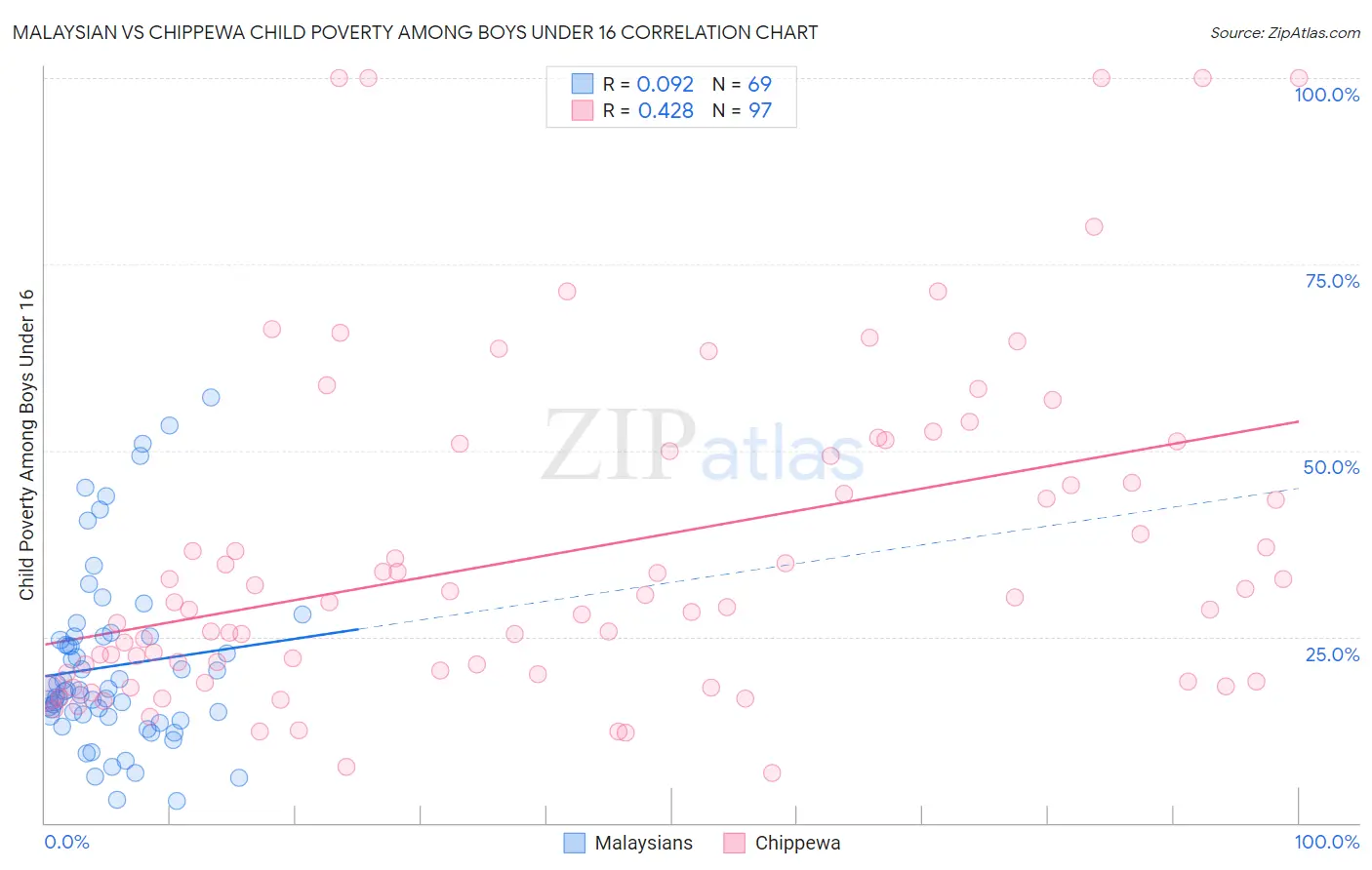 Malaysian vs Chippewa Child Poverty Among Boys Under 16