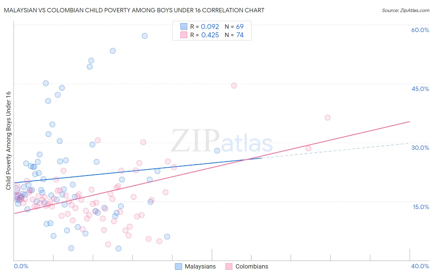 Malaysian vs Colombian Child Poverty Among Boys Under 16