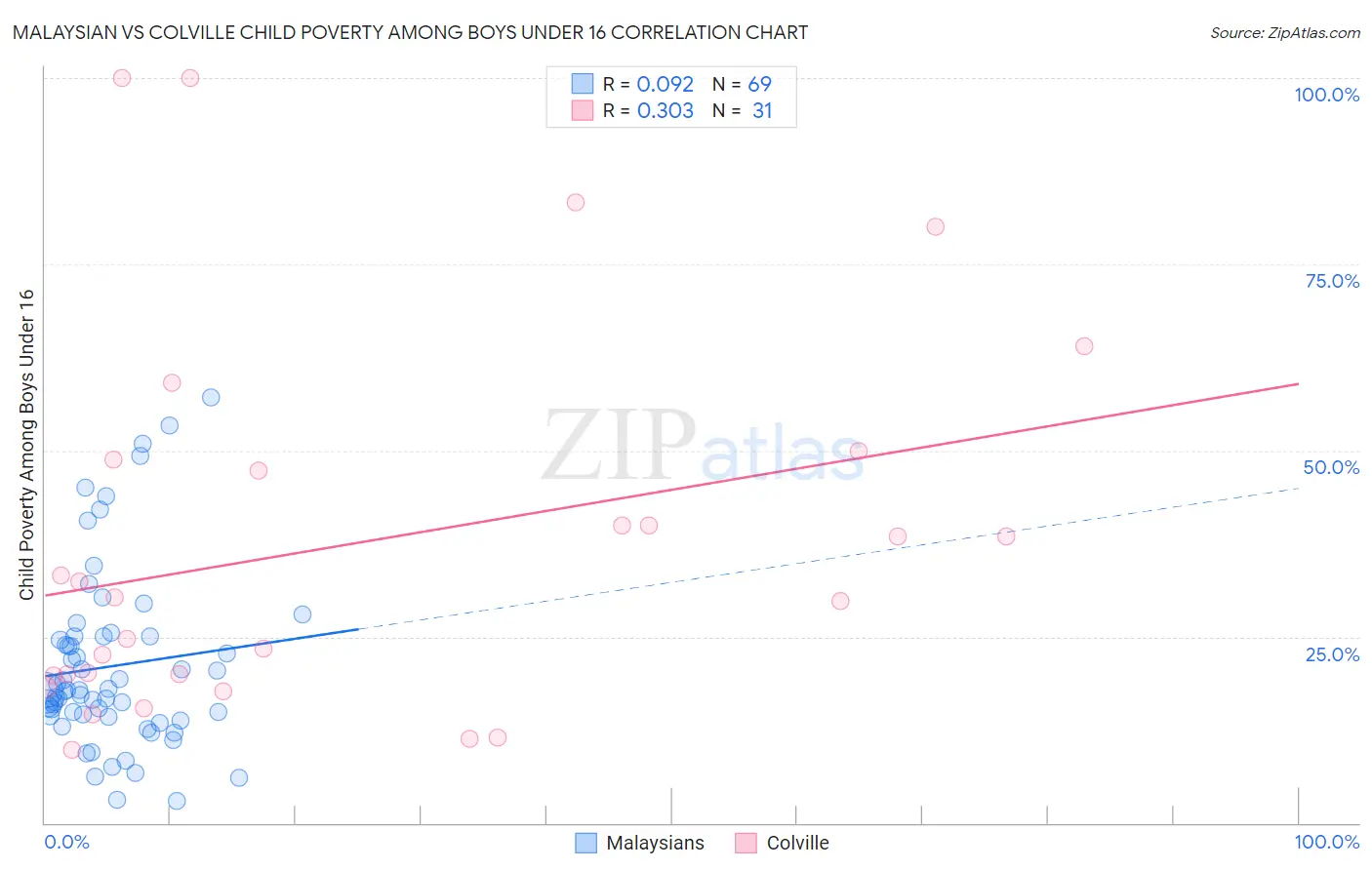 Malaysian vs Colville Child Poverty Among Boys Under 16