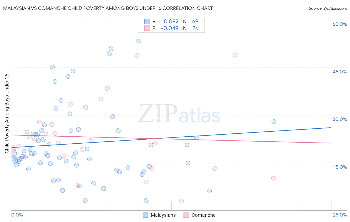 Malaysian vs Comanche Child Poverty Among Boys Under 16