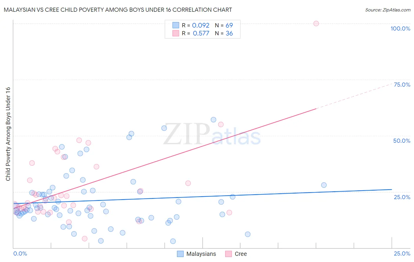 Malaysian vs Cree Child Poverty Among Boys Under 16