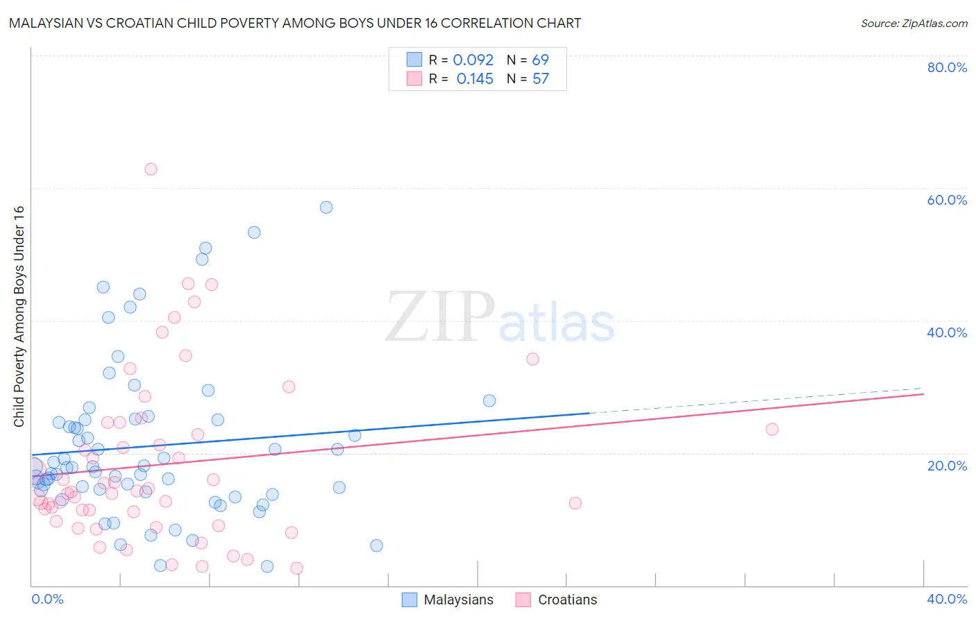 Malaysian vs Croatian Child Poverty Among Boys Under 16