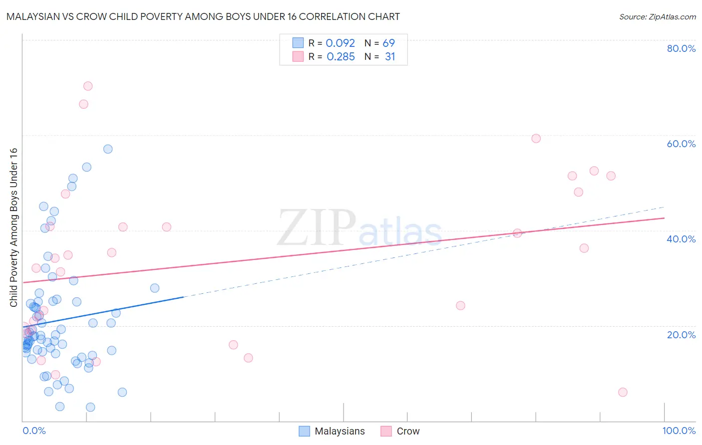 Malaysian vs Crow Child Poverty Among Boys Under 16