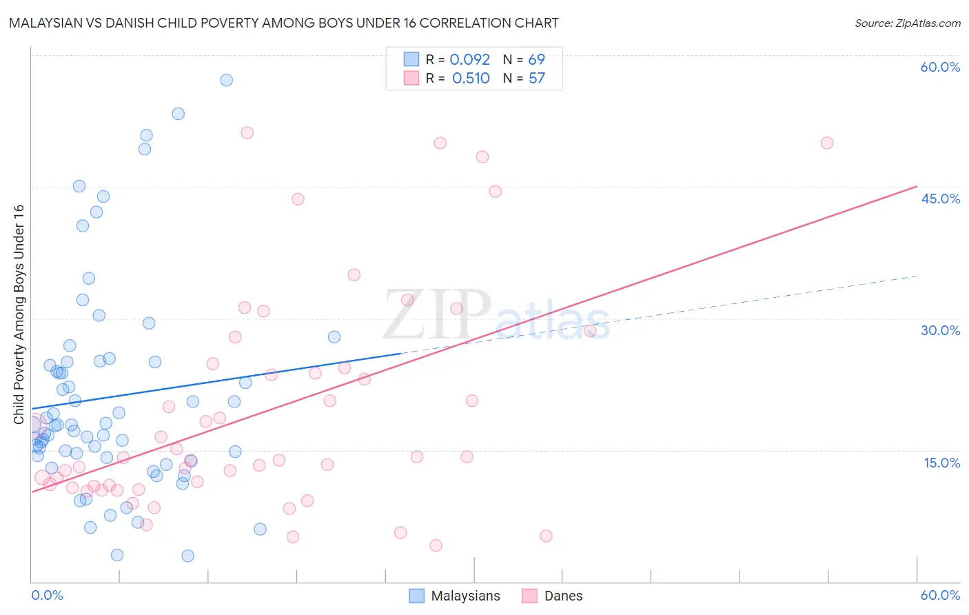 Malaysian vs Danish Child Poverty Among Boys Under 16
