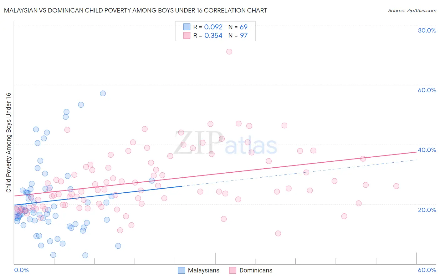 Malaysian vs Dominican Child Poverty Among Boys Under 16