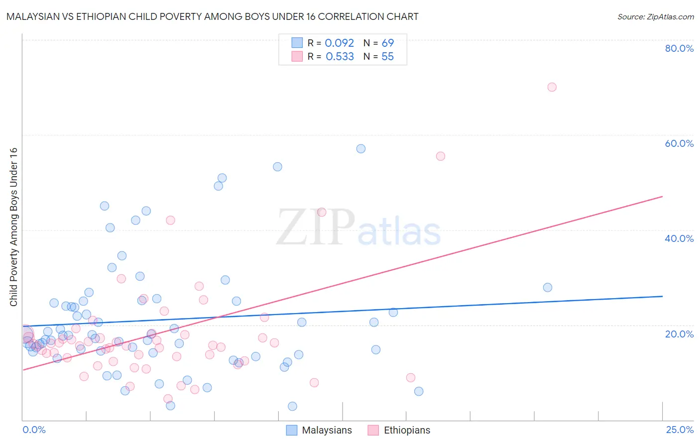 Malaysian vs Ethiopian Child Poverty Among Boys Under 16