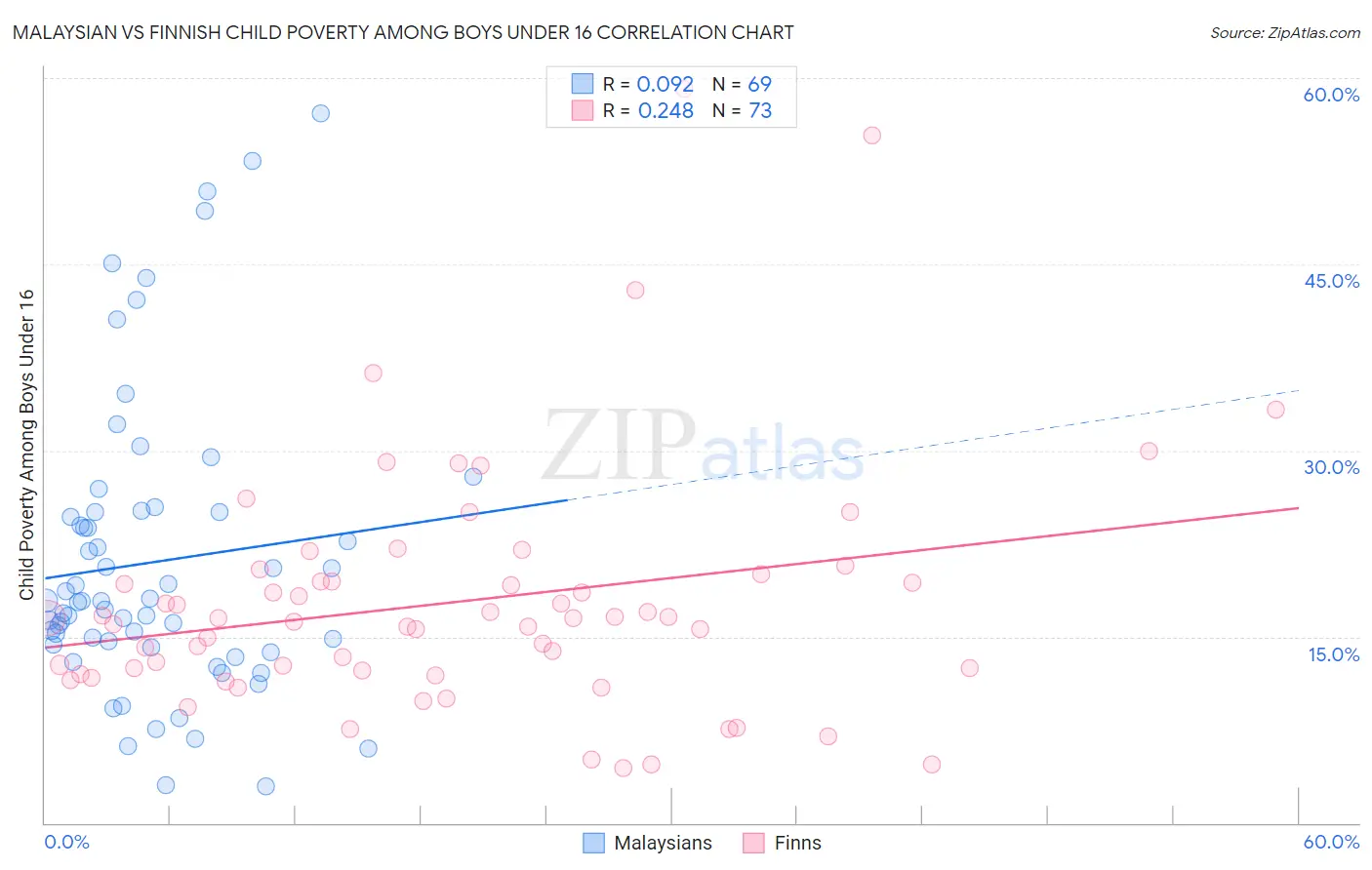 Malaysian vs Finnish Child Poverty Among Boys Under 16