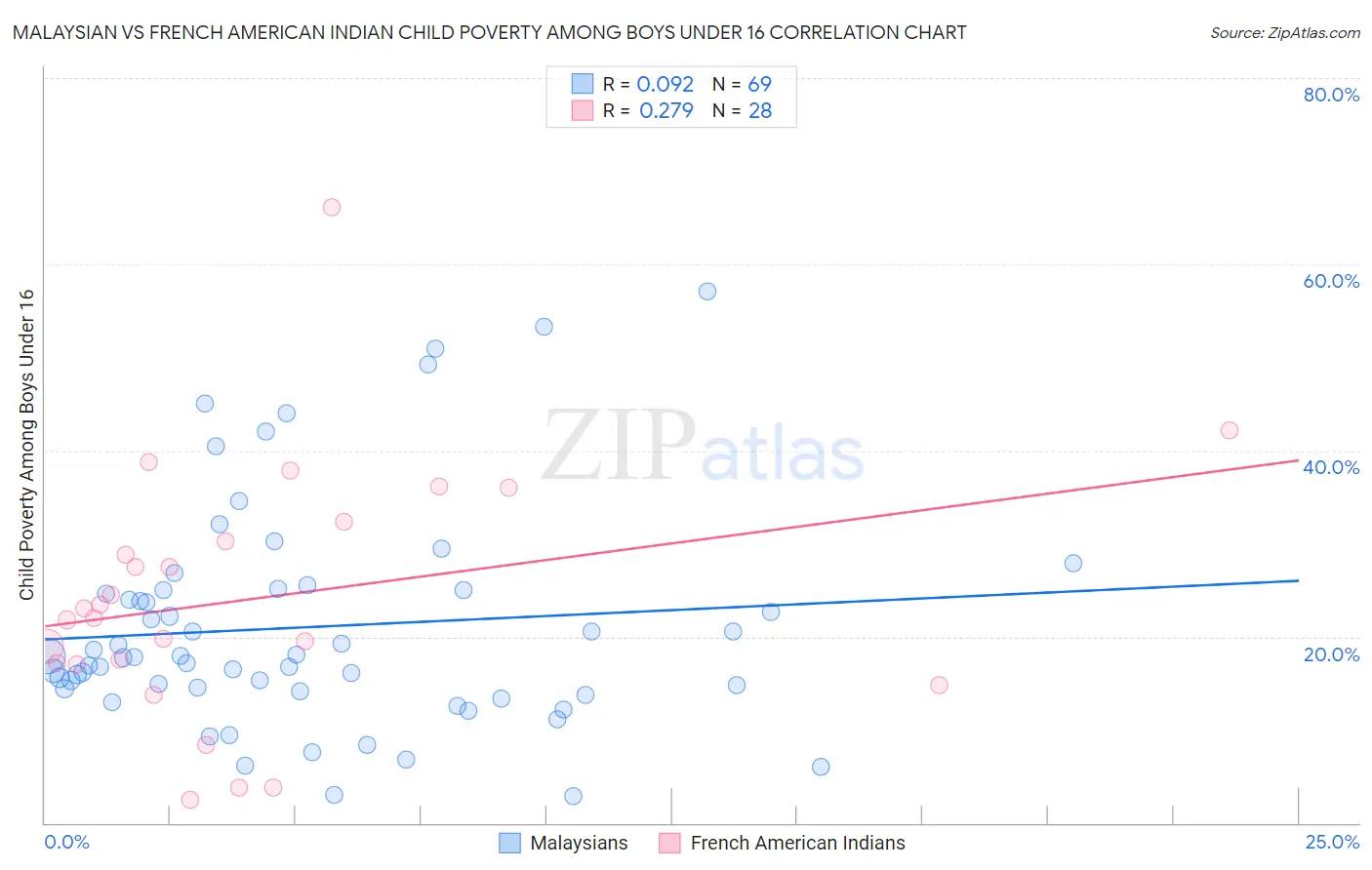 Malaysian vs French American Indian Child Poverty Among Boys Under 16