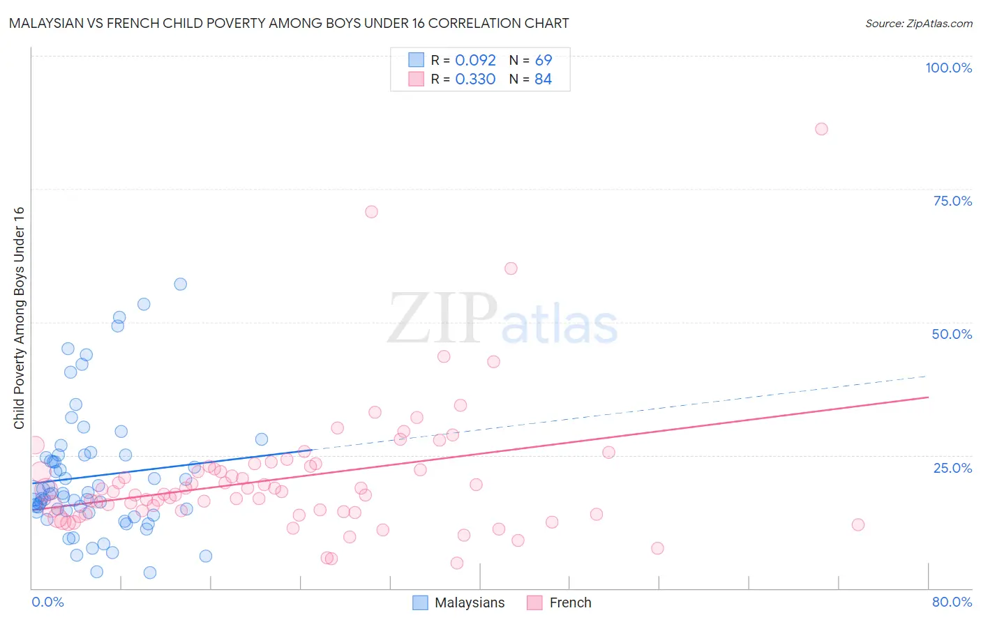 Malaysian vs French Child Poverty Among Boys Under 16