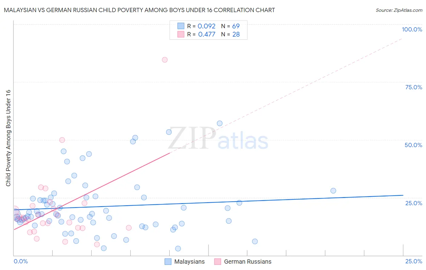 Malaysian vs German Russian Child Poverty Among Boys Under 16