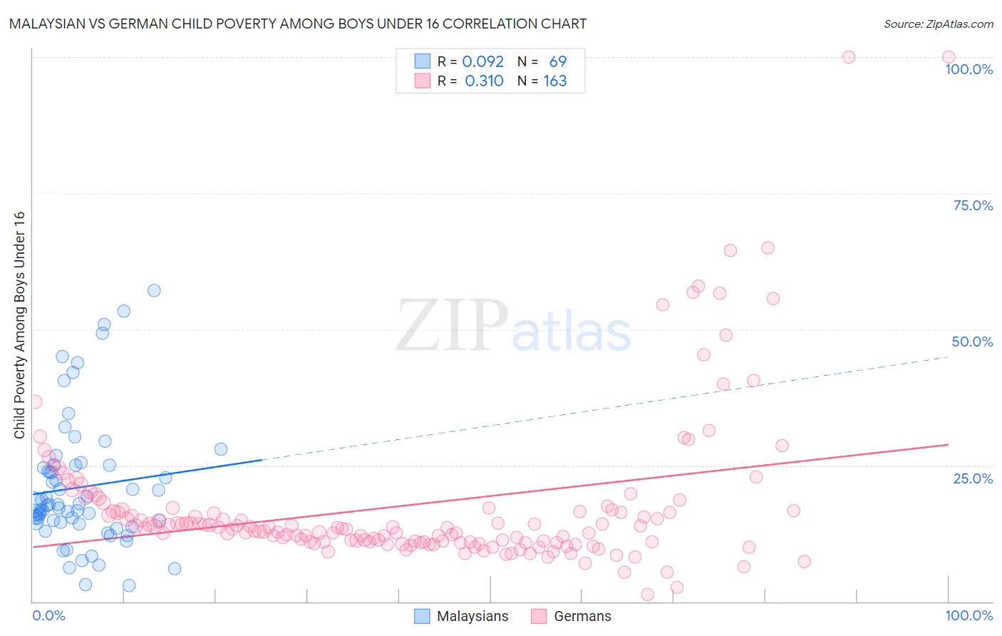 Malaysian vs German Child Poverty Among Boys Under 16