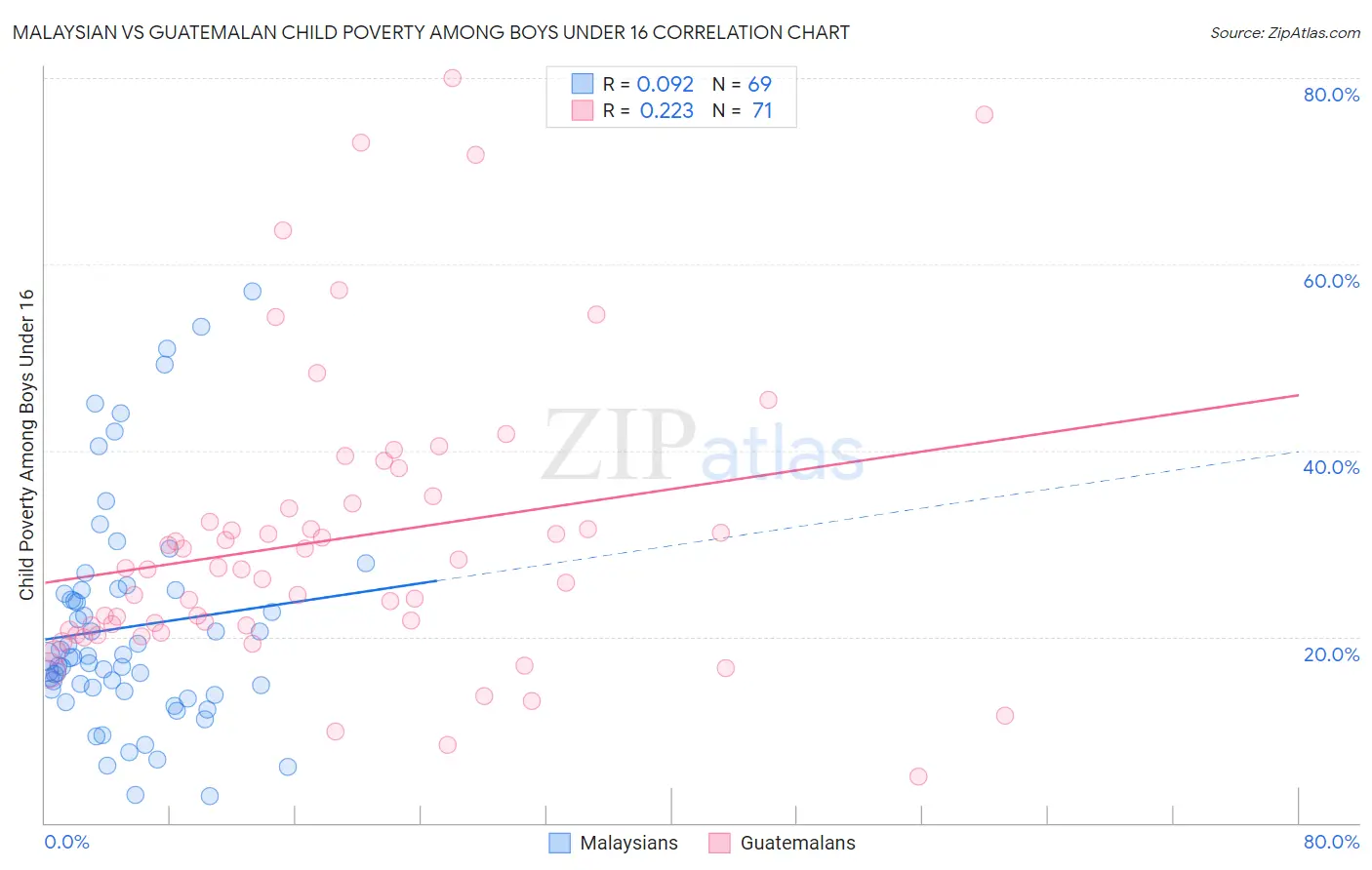 Malaysian vs Guatemalan Child Poverty Among Boys Under 16