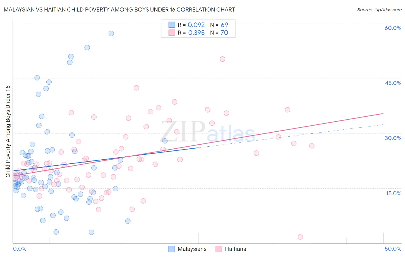 Malaysian vs Haitian Child Poverty Among Boys Under 16