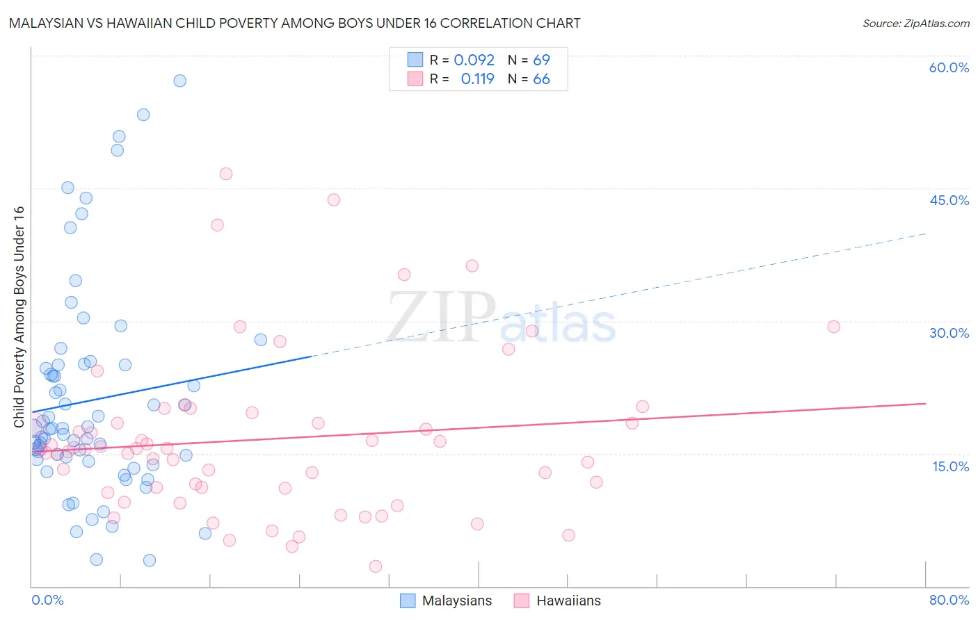 Malaysian vs Hawaiian Child Poverty Among Boys Under 16