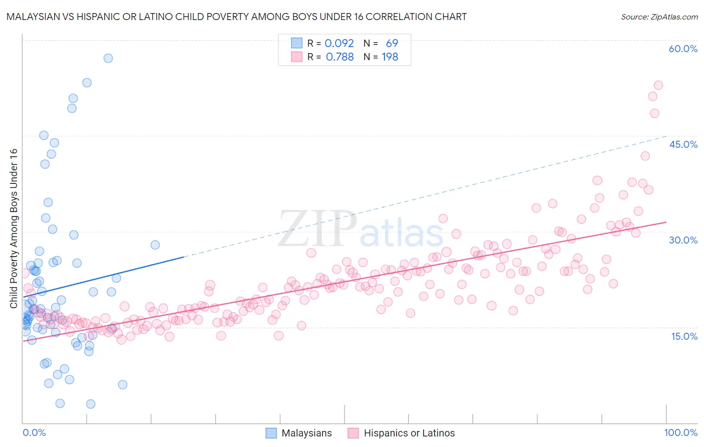 Malaysian vs Hispanic or Latino Child Poverty Among Boys Under 16