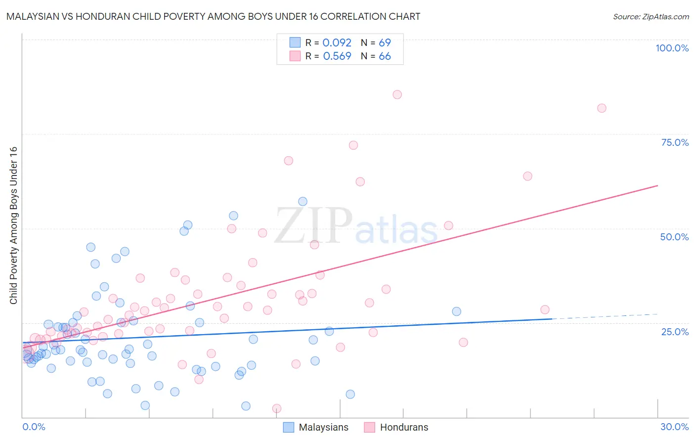 Malaysian vs Honduran Child Poverty Among Boys Under 16