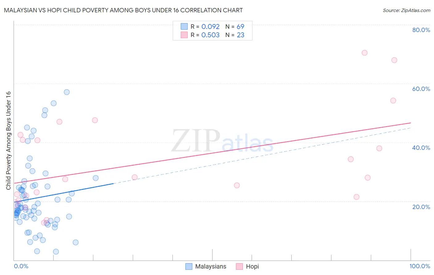 Malaysian vs Hopi Child Poverty Among Boys Under 16