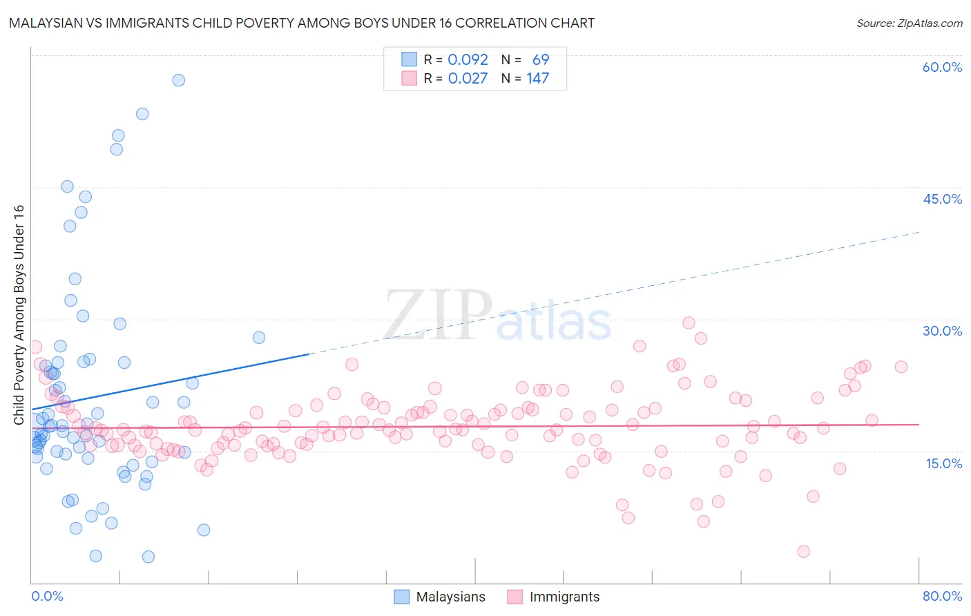 Malaysian vs Immigrants Child Poverty Among Boys Under 16