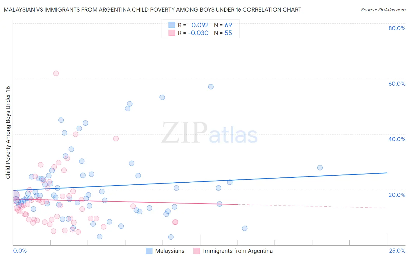 Malaysian vs Immigrants from Argentina Child Poverty Among Boys Under 16