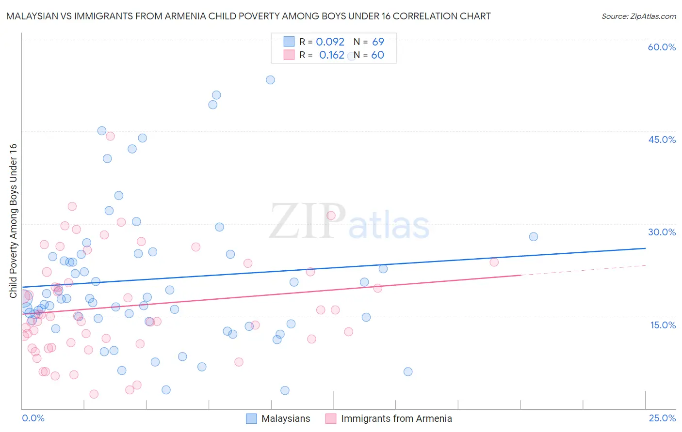 Malaysian vs Immigrants from Armenia Child Poverty Among Boys Under 16