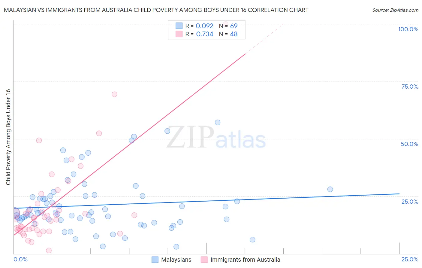 Malaysian vs Immigrants from Australia Child Poverty Among Boys Under 16