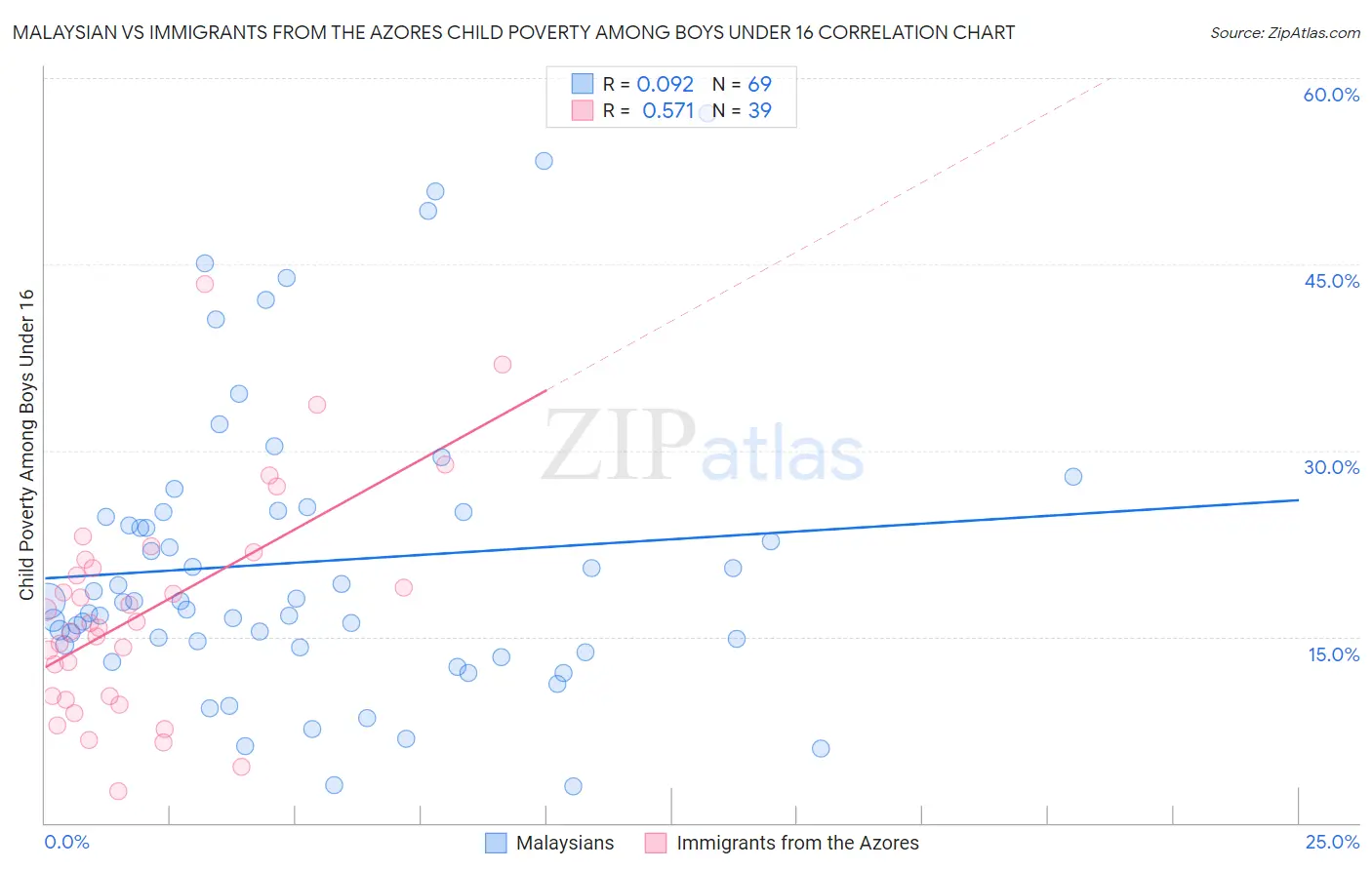 Malaysian vs Immigrants from the Azores Child Poverty Among Boys Under 16